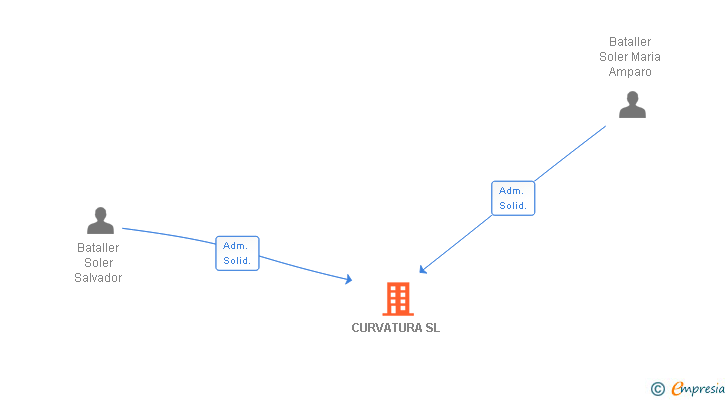 Vinculaciones societarias de CURVATURA SL