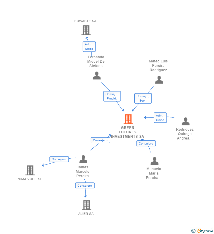 Vinculaciones societarias de GREEN FUTURES INVESTMENTS SA