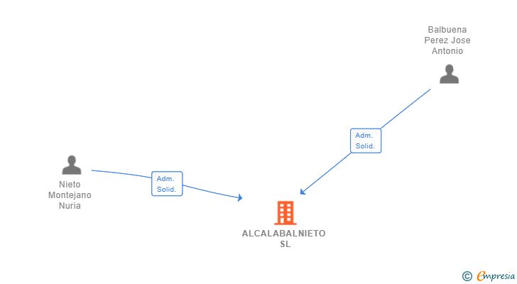 Vinculaciones societarias de ALCALABALNIETO SL