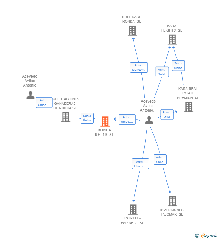 Vinculaciones societarias de RONDA UE-19 SL