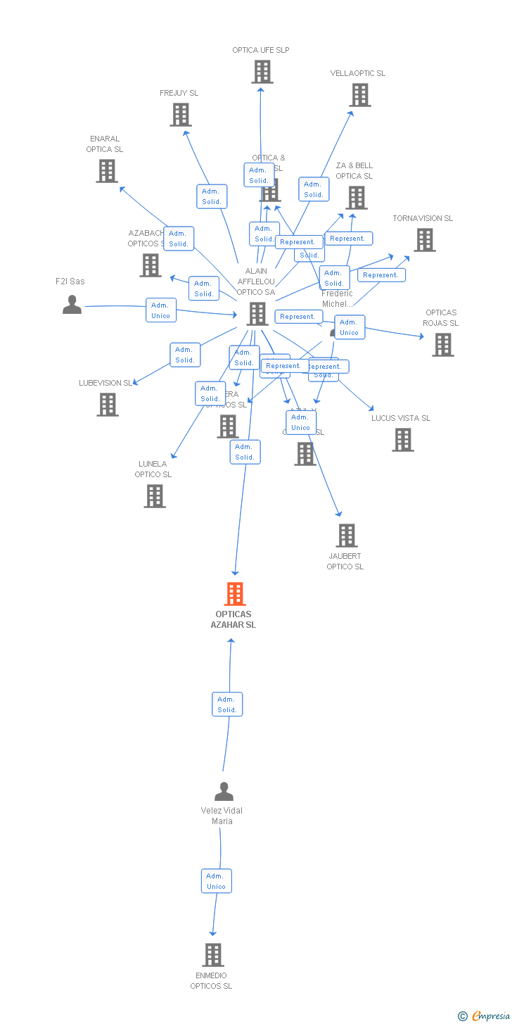 Vinculaciones societarias de OPTICAS AZAHAR SL