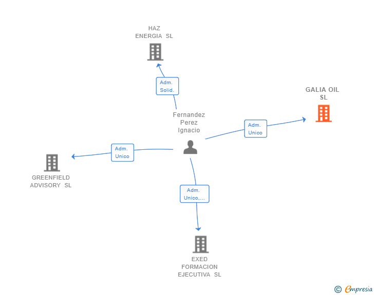 Vinculaciones societarias de GALIA OIL SL
