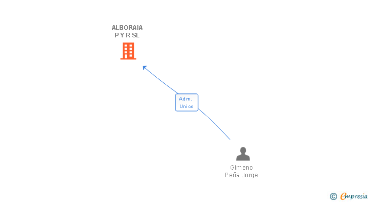 Vinculaciones societarias de ALBORAIA P Y R SL