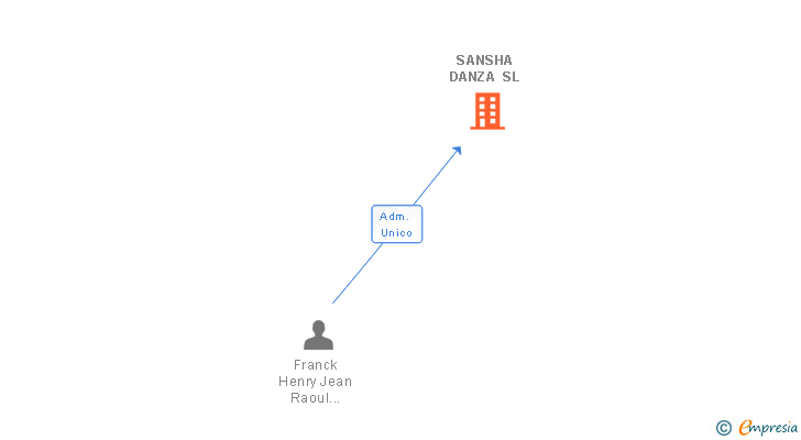 Vinculaciones societarias de SANSHA DANZA SL