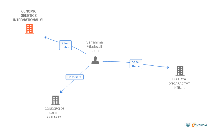 Vinculaciones societarias de GENOMIC GENETICS INTERNATIONAL SL