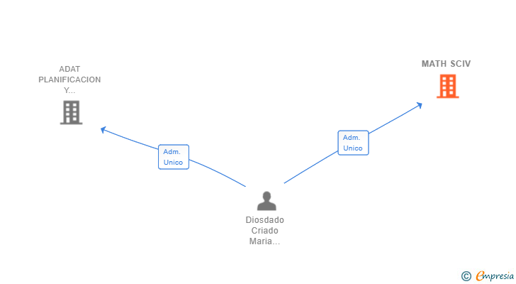 Vinculaciones societarias de MATH SCIV