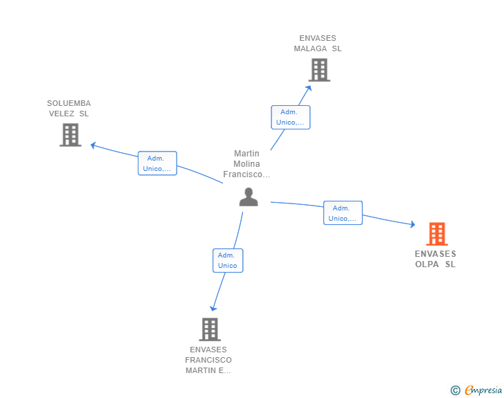 Vinculaciones societarias de ENVASES OLPA SL
