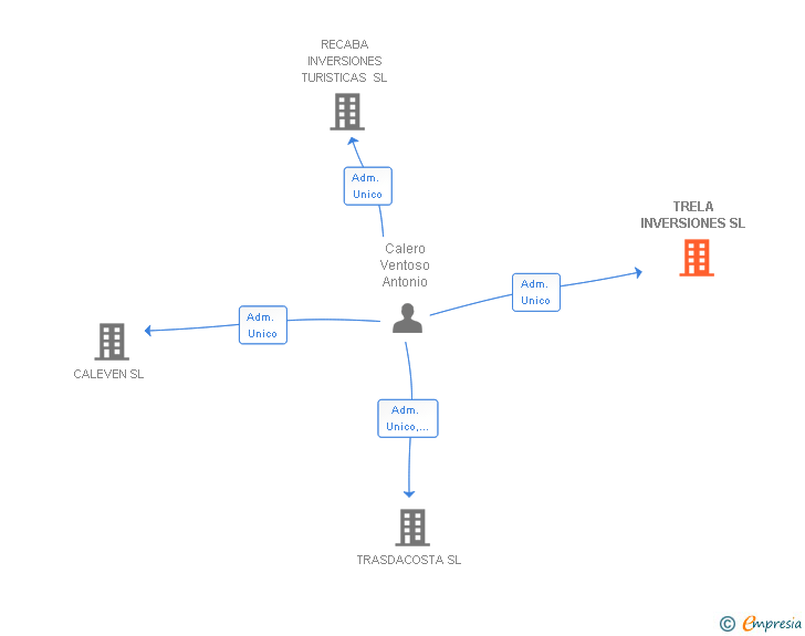Vinculaciones societarias de TRELA INVERSIONES SL