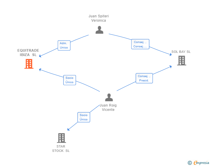Vinculaciones societarias de EQUITRADE IBIZA SL