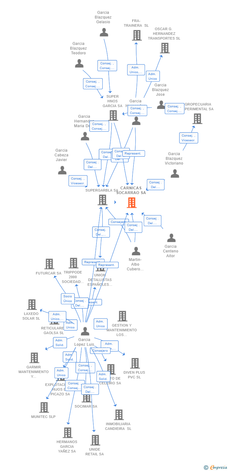 Vinculaciones societarias de CARNICAS SOCARRAO SA