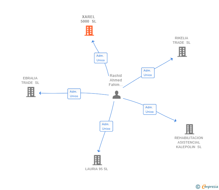 Vinculaciones societarias de XAREL 5000 SL