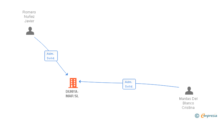 Vinculaciones societarias de DUNYA-MAR SL (EXTINGUIDA)