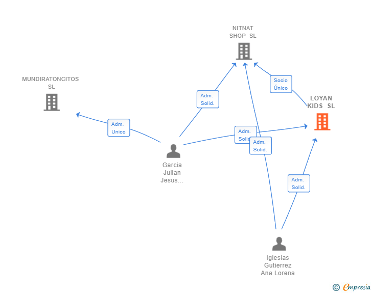 Vinculaciones societarias de LOYAN KIDS SL