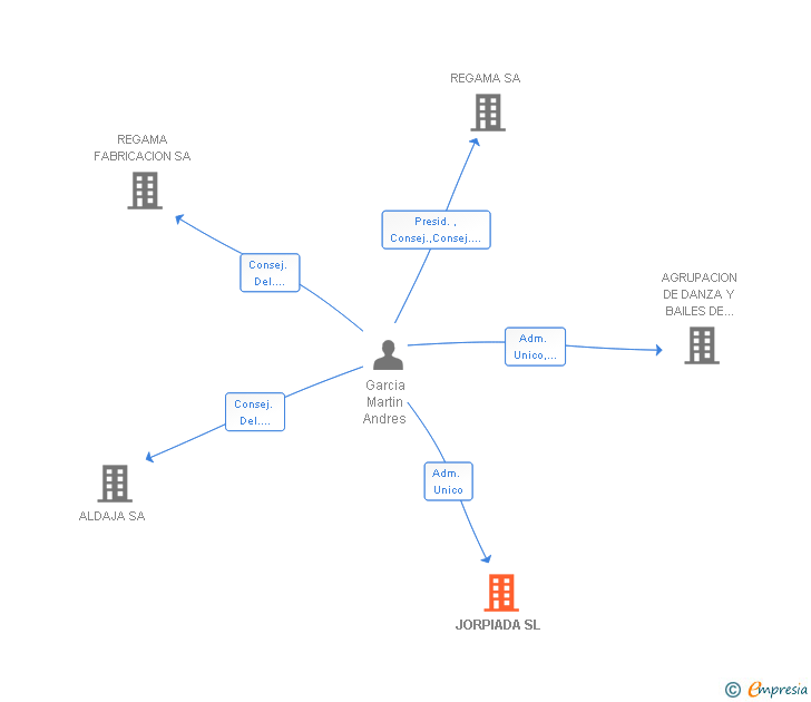 Vinculaciones societarias de JORPIADA SL