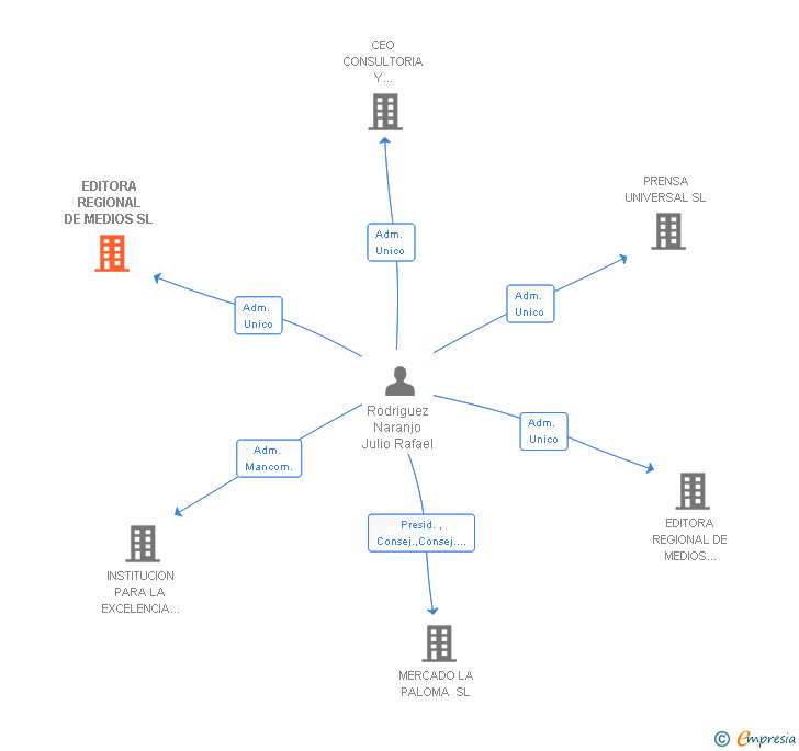 Vinculaciones societarias de EDITORA REGIONAL DE MEDIOS SL