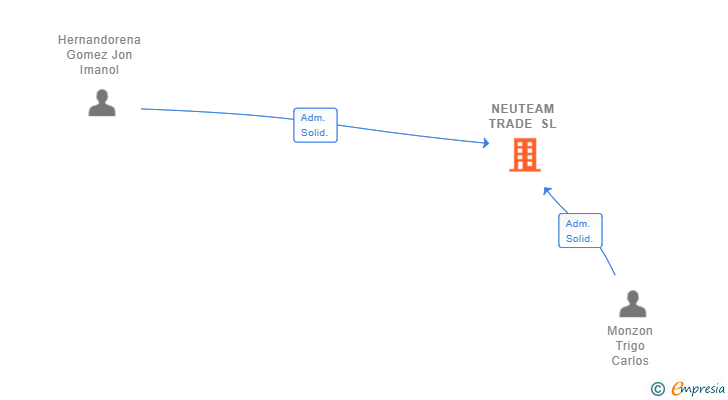Vinculaciones societarias de NEUTEAM TRADE SL (EXTINGUIDA)