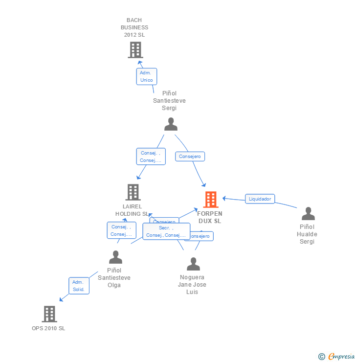 Vinculaciones societarias de FORPEN DUX SL