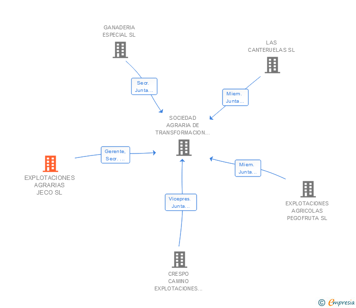 Vinculaciones societarias de EXPLOTACIONES AGRARIAS JECO SL