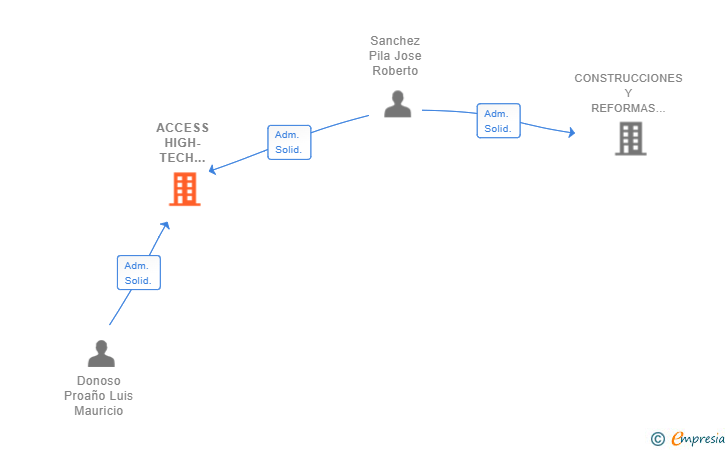 Vinculaciones societarias de ACCESS HIGH-TECH LOGISTICS SL