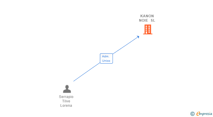 Vinculaciones societarias de KANON NOIE SL