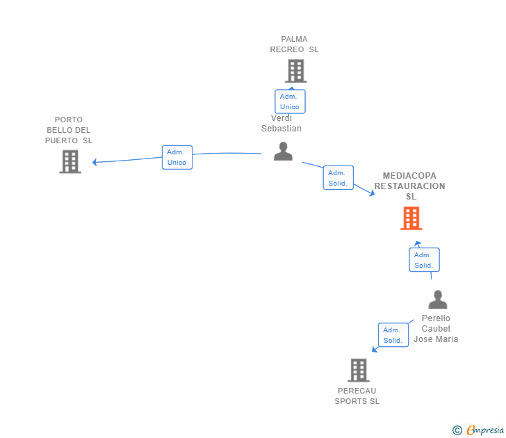Vinculaciones societarias de MEDIACOPA RESTAURACION SL