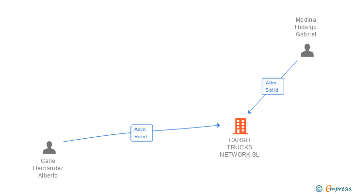 Vinculaciones societarias de CARGO TRUCKS NETWORK SL