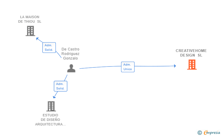 Vinculaciones societarias de CREATIVEHOME DESIGN SL