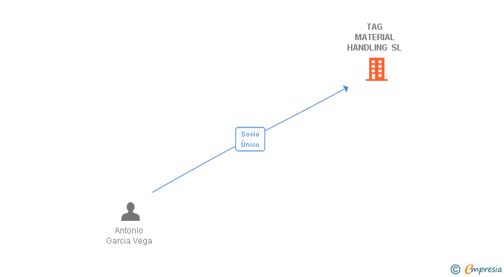 Vinculaciones societarias de TAG MATERIAL HANDLING SL
