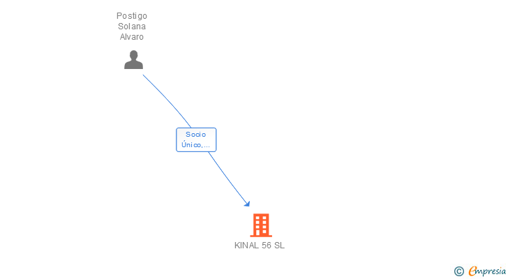 Vinculaciones societarias de KINAL 56 SL (EXTINGUIDA)