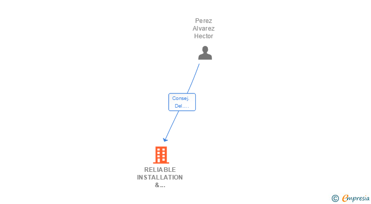 Vinculaciones societarias de RELIABLE INSTALLATION & MAINTENANCE SERVICES SL