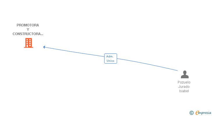 Vinculaciones societarias de PROMOTORA Y CONSTRUCTORA RAI DE CORDOBA SL