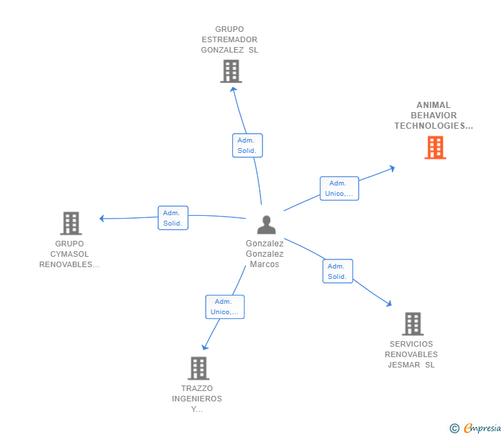 Vinculaciones societarias de ANIMAL BEHAVIOR TECHNOLOGIES SL