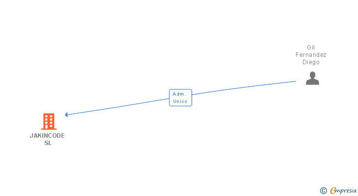 Vinculaciones societarias de JAKINCODE SL