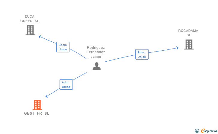 Vinculaciones societarias de GEST-FR SL