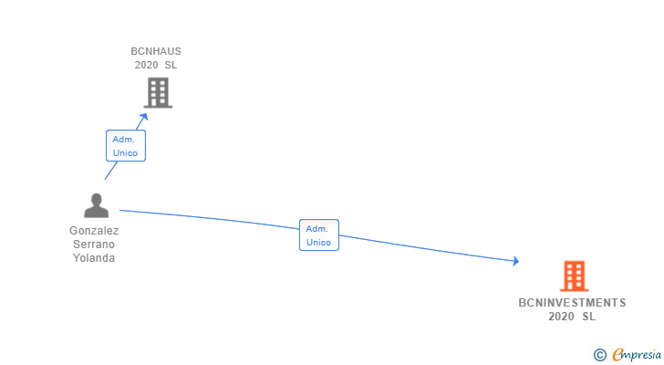 Vinculaciones societarias de BCNINVESTMENTS 2020 SL
