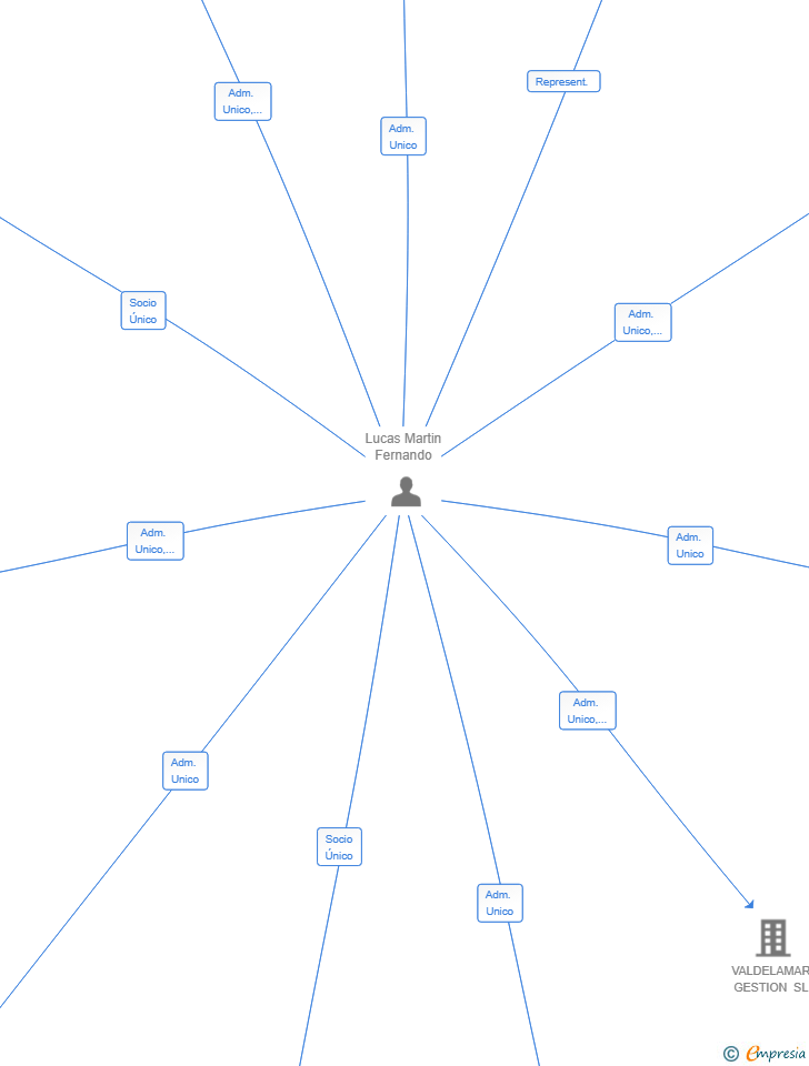 Vinculaciones societarias de BIORECUP GLOBAL SL