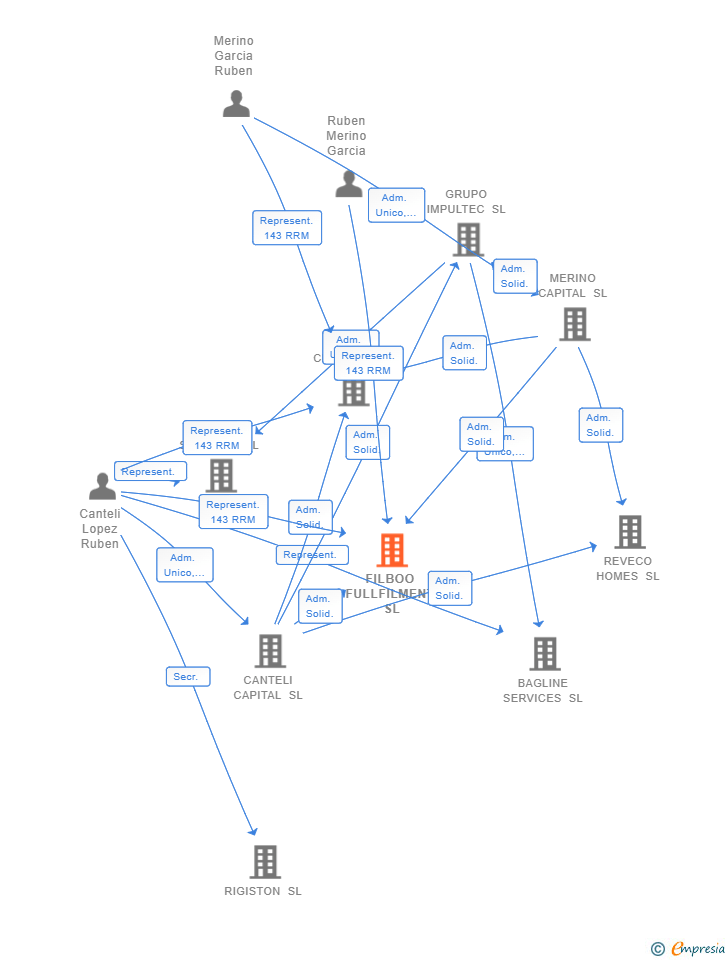 Vinculaciones societarias de FILBOO FULLFILMENT SL