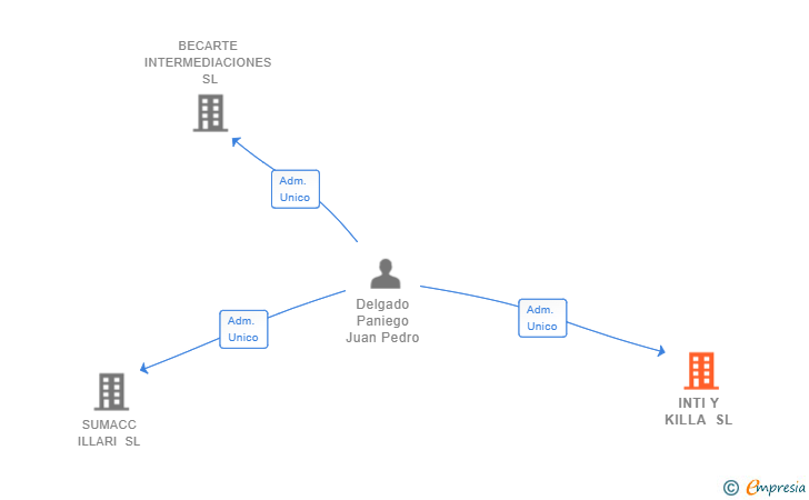 Vinculaciones societarias de INTI Y KILLA SL