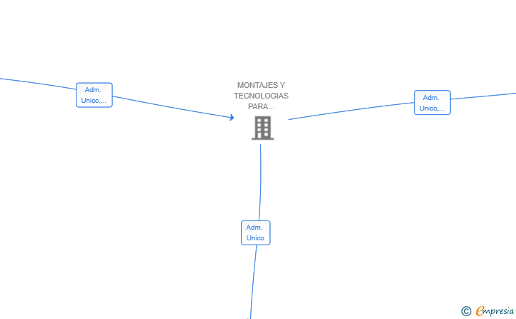 Vinculaciones societarias de D2L GESTION DE ESPACIOS SL