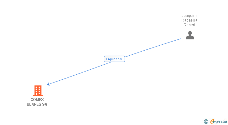 Vinculaciones societarias de COMEX BLANES SA