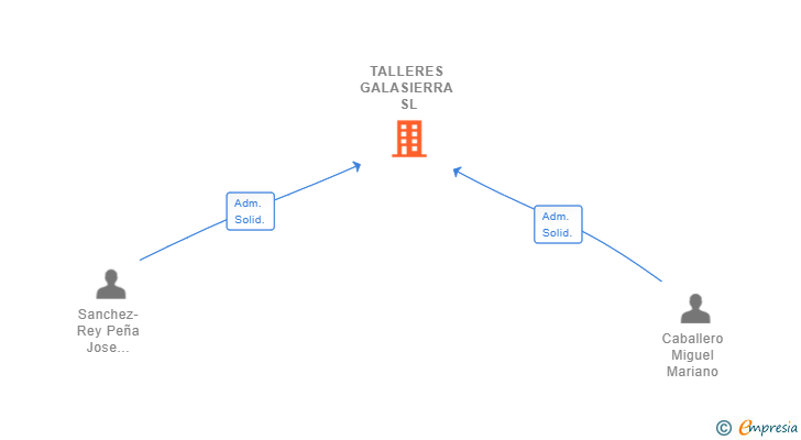 Vinculaciones societarias de TALLERES GALASIERRA SL