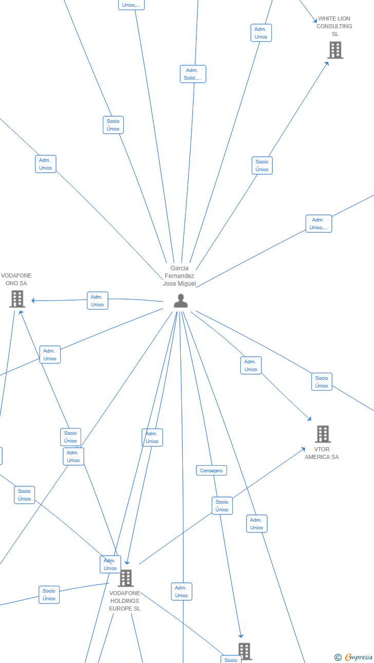Vinculaciones societarias de JMG FINANCE & MANAGEMENT SL