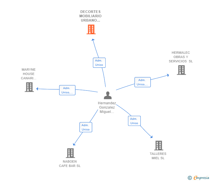 Vinculaciones societarias de DECORTES MOBILIARIO URBANO CANARIAS SL