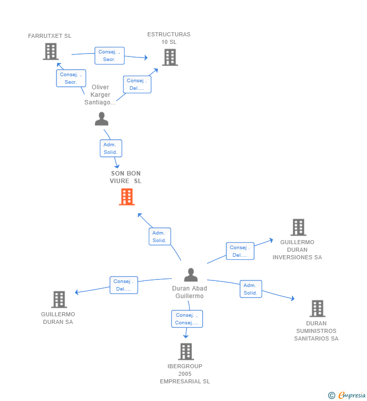 Vinculaciones societarias de SON BON VIURE SL