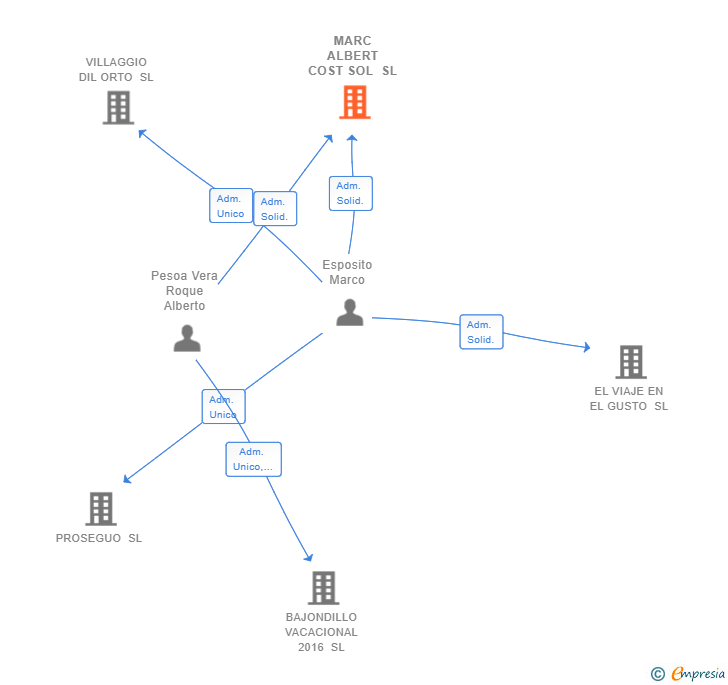 Vinculaciones societarias de MARC ALBERT COST SOL SL