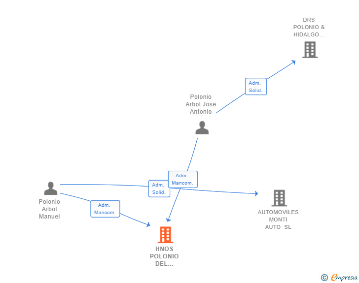 Vinculaciones societarias de HNOS POLONIO DEL ARBOL SL