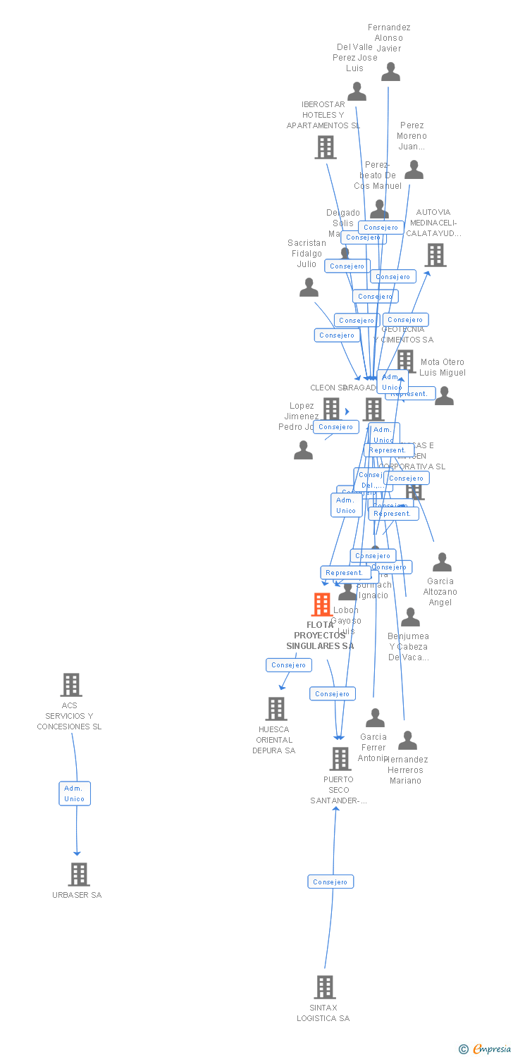 Vinculaciones societarias de FLOTA PROYECTOS SINGULARES SA