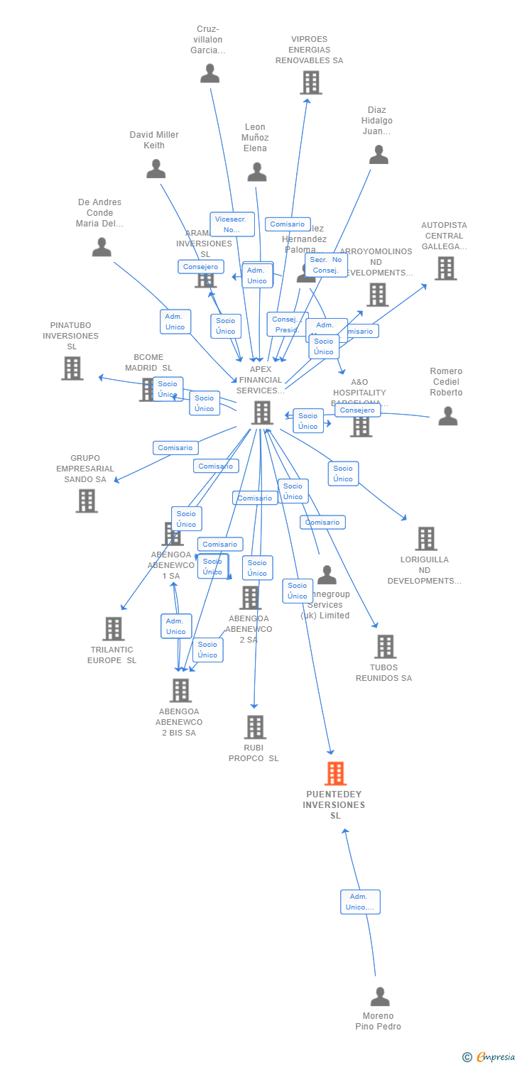 Vinculaciones societarias de PUENTEDEY INVERSIONES SL