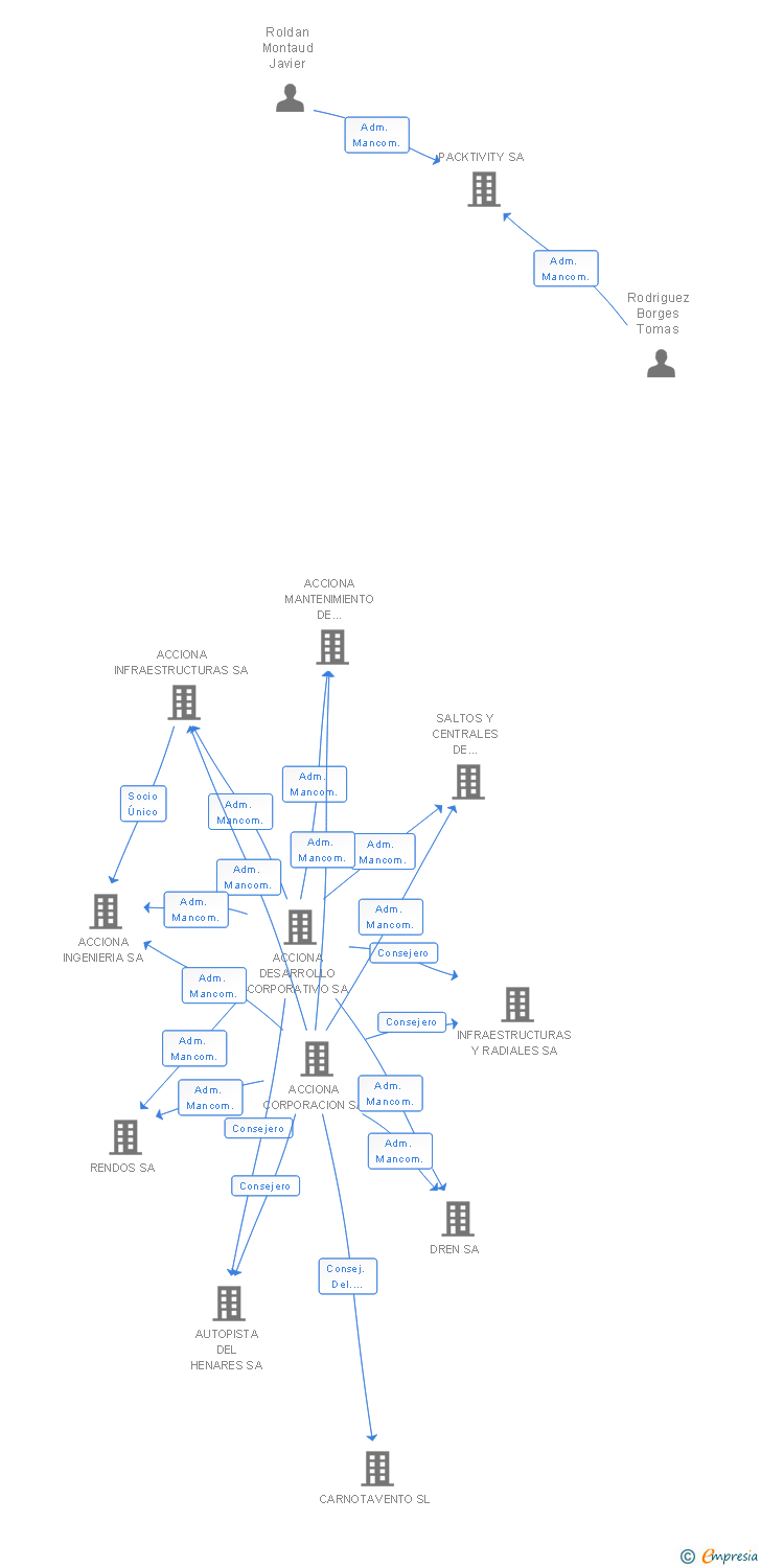 Vinculaciones societarias de ACCIONA FACILITY MANAGEMENT SA