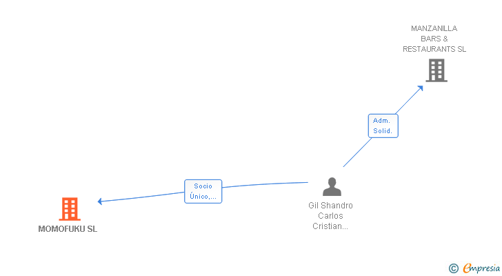 Vinculaciones societarias de MOMOFUKU SL